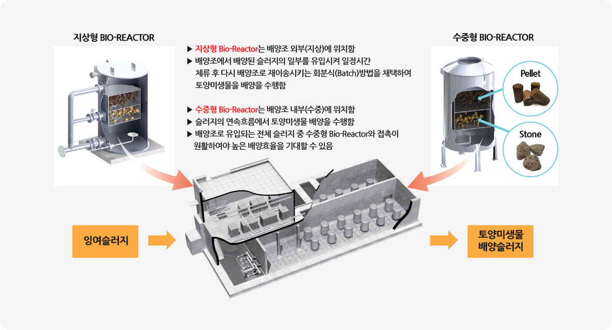 배양조의 구성