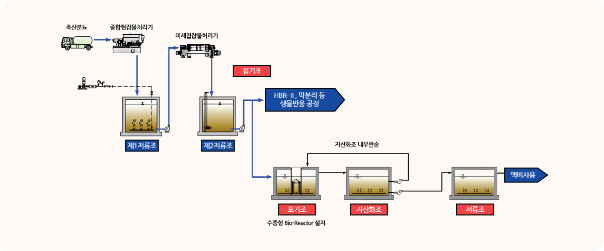 액비화 공정도
