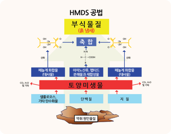 근원적 악취저감 원리